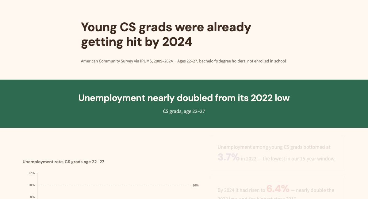 What Actually Changed for CS Grads