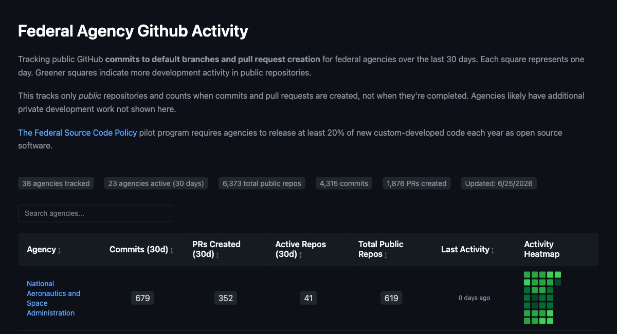 Federal Agency GitHub Activity