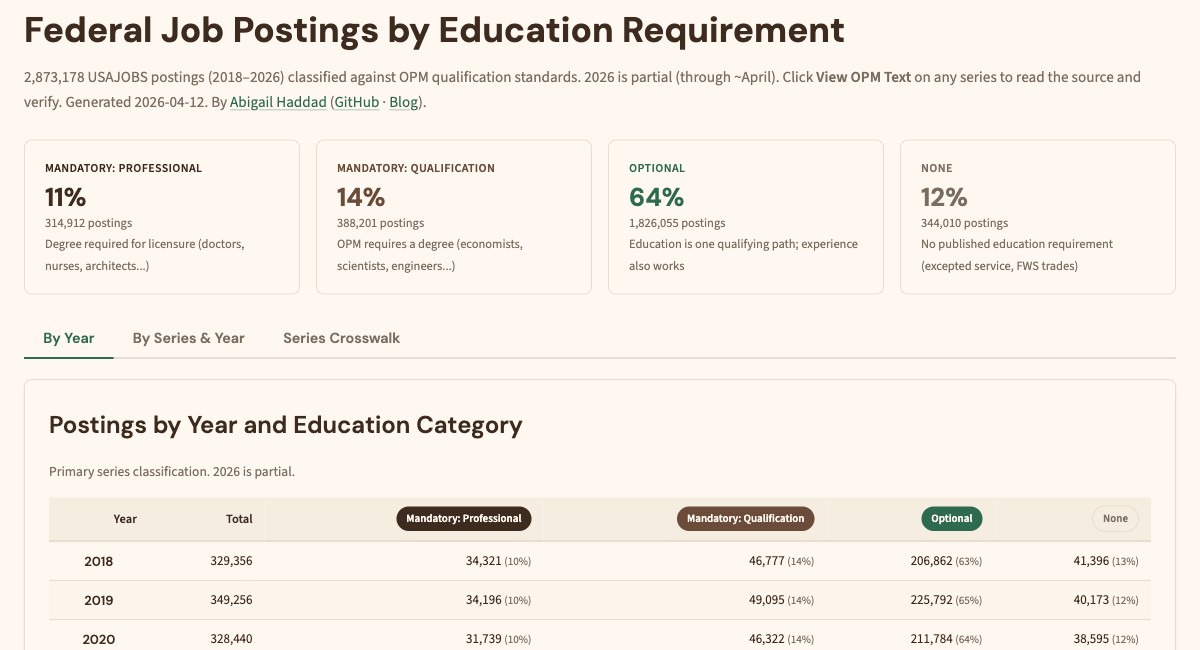 Federal Jobs by Education Requirement