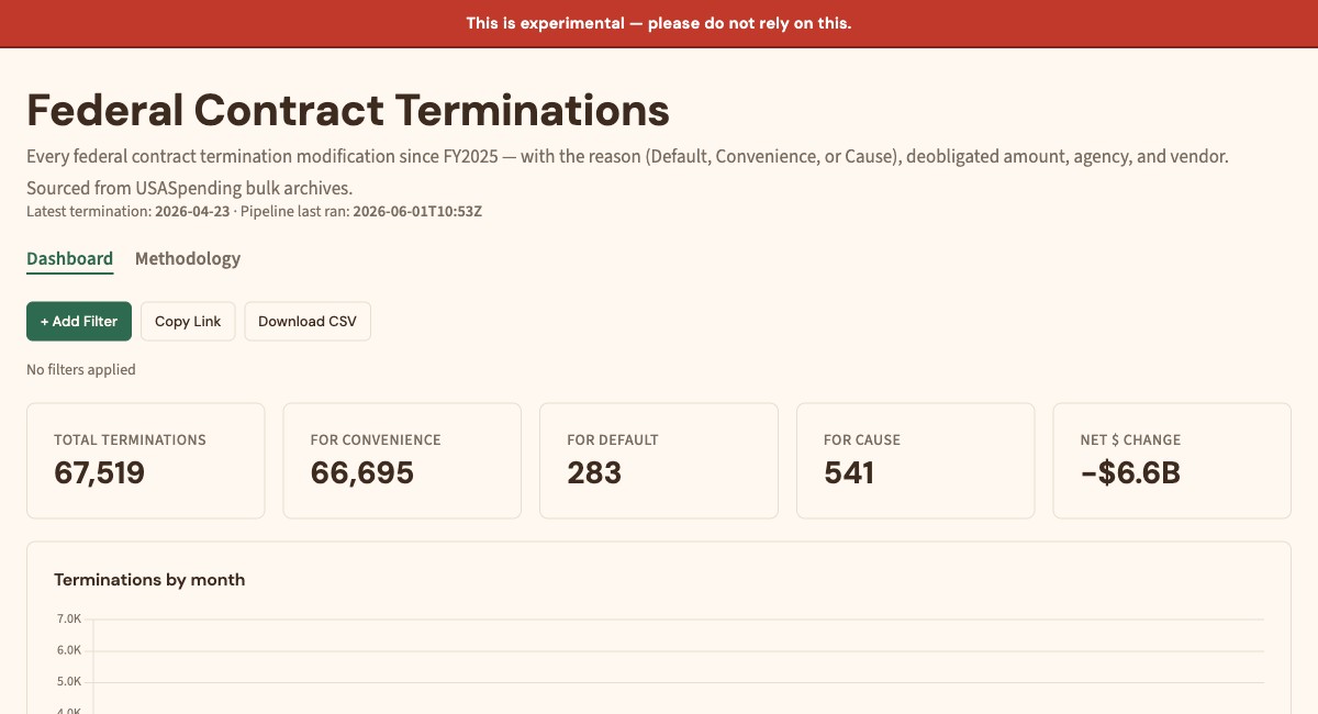 Federal Contract Terminations